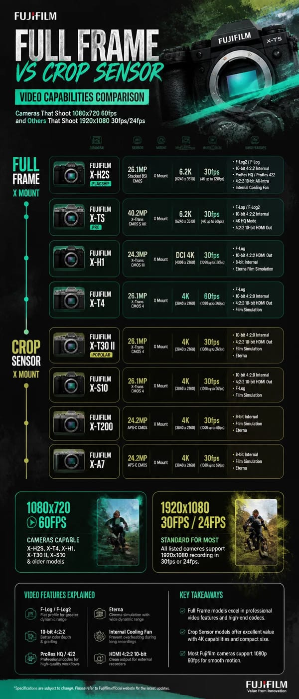Timeline style Infographic central style listing fujifilm full frame vs cropped frame or mirror…